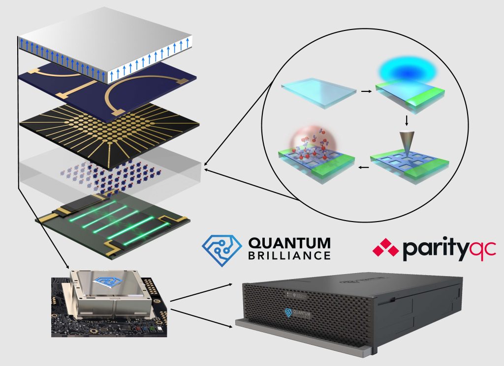 © Quantum Brilliance + parityQC